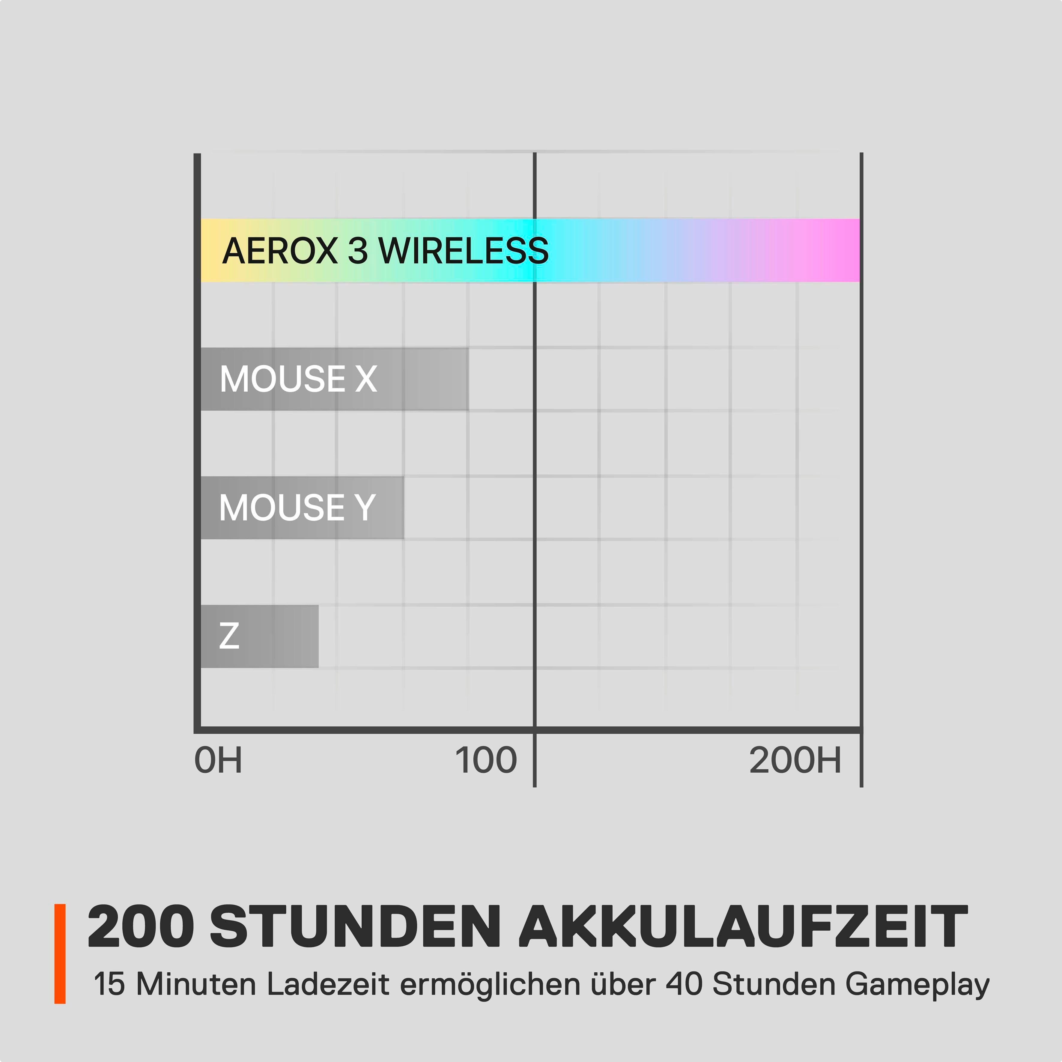 SteelSeries Aerox 3 Wireless (2022) RF Maus Wireless) Onyx (Bluetooth