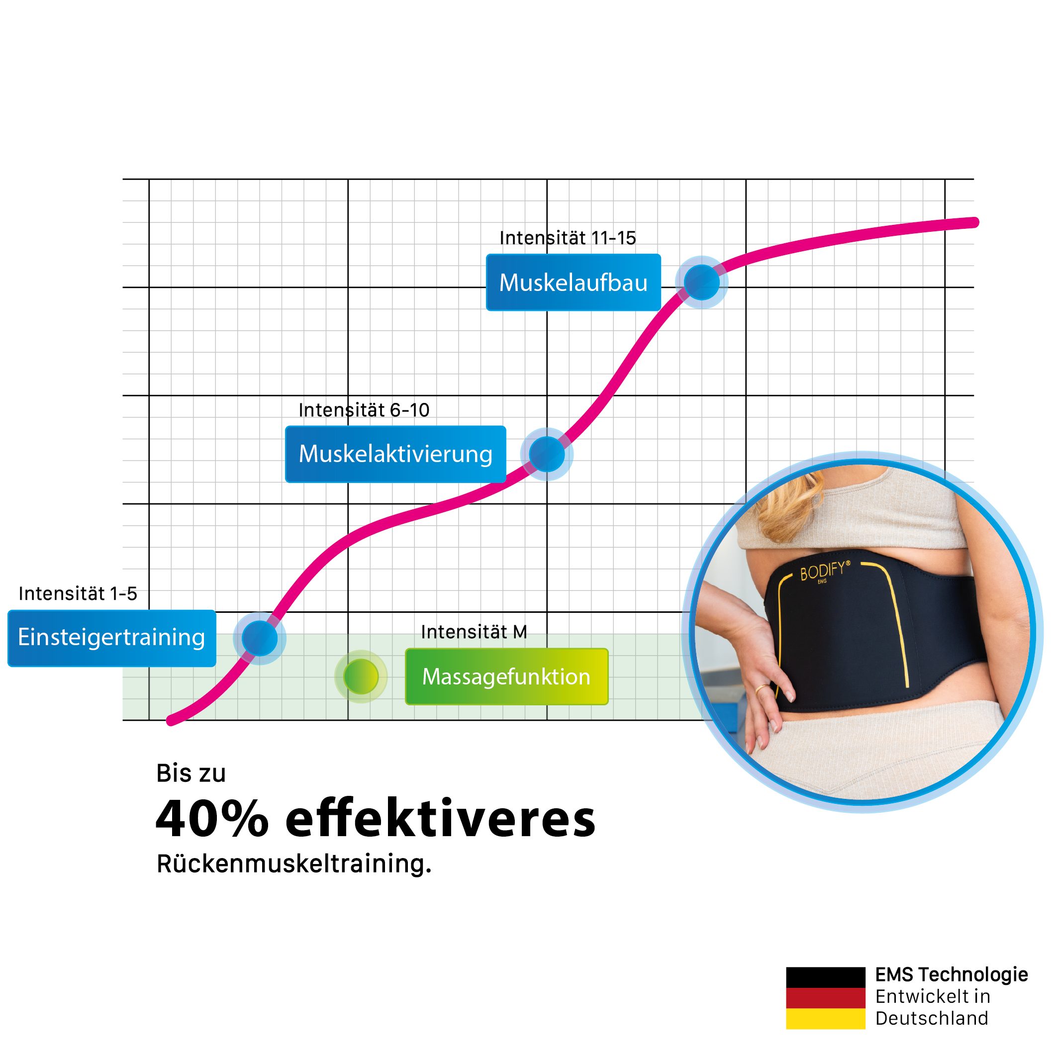 BODIFY Rückengürtel - EMS Rückentrainer Pro - Muskelaufbau im Rücken & verbesserte Haltung