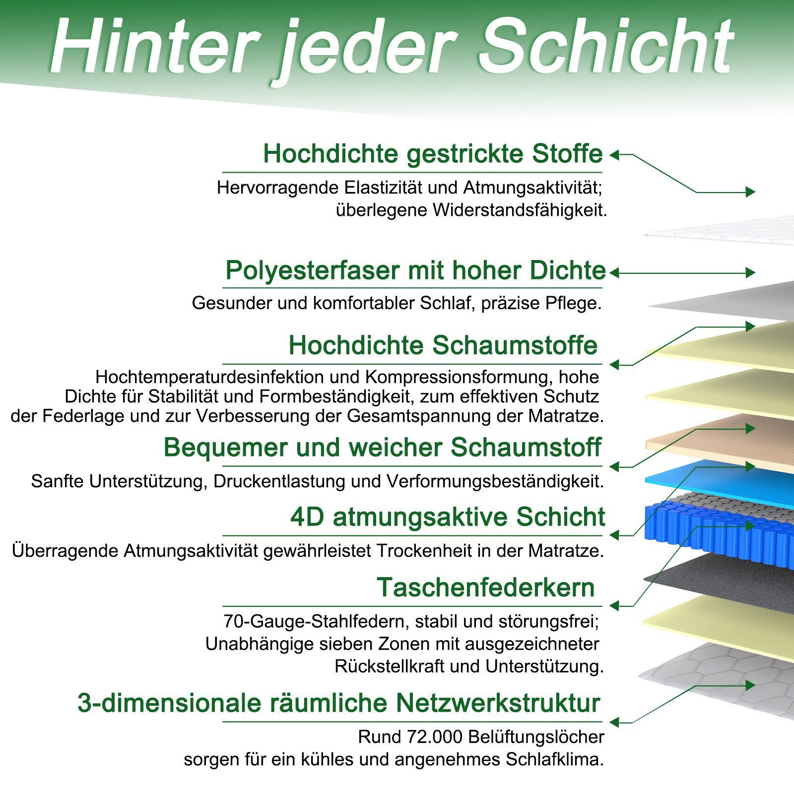 Taschenfederkernmatratze 7-Zonen Matratze, 10 Schichten aus hochwertigem Material, Wendbar, HOMAVO, 25 cm hoch, (Wendbar H3/H4), INTEGRIERTER TOPPER – Bild 2 von 5