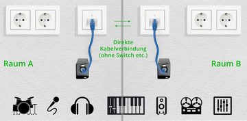 Pronomic NetCore SB-3F/SP-3M Set Audio-Kabel, XLR-Buchsen (male), XLR-Buchsen (female), zur Übertragung analoger oder digitaler Signale über Netzwerkabel