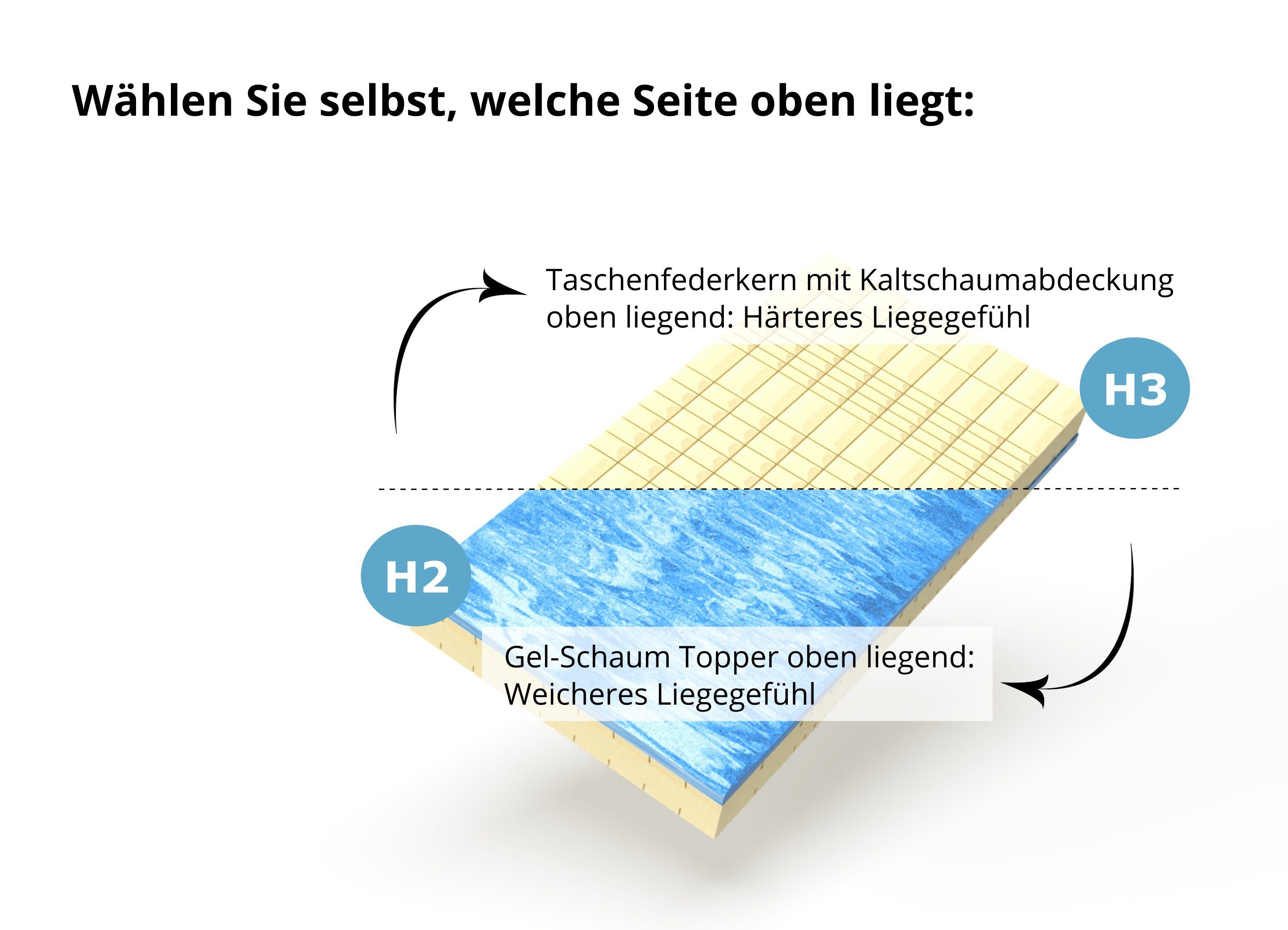 cm H2 hoch, mit Topper, cm, 7-Zonen 160x200 (Set), Kaltschaummatratze Meos, Kaltschaummatratze mit / Germany, Made Gel-Schaum Matratze H3, 23 in Topper