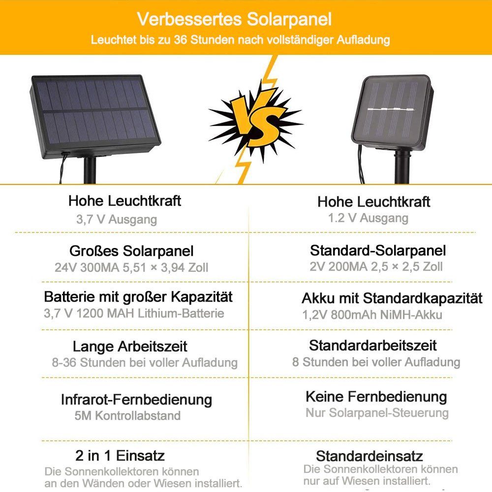 Solar,Wasserdichte,mit Hinterhof Rosnek Weihnachten, Fernsteuerungs,für Garten LED-Lichterkette LED-Netzlichter,1.5*1.5/3*2M Bunt