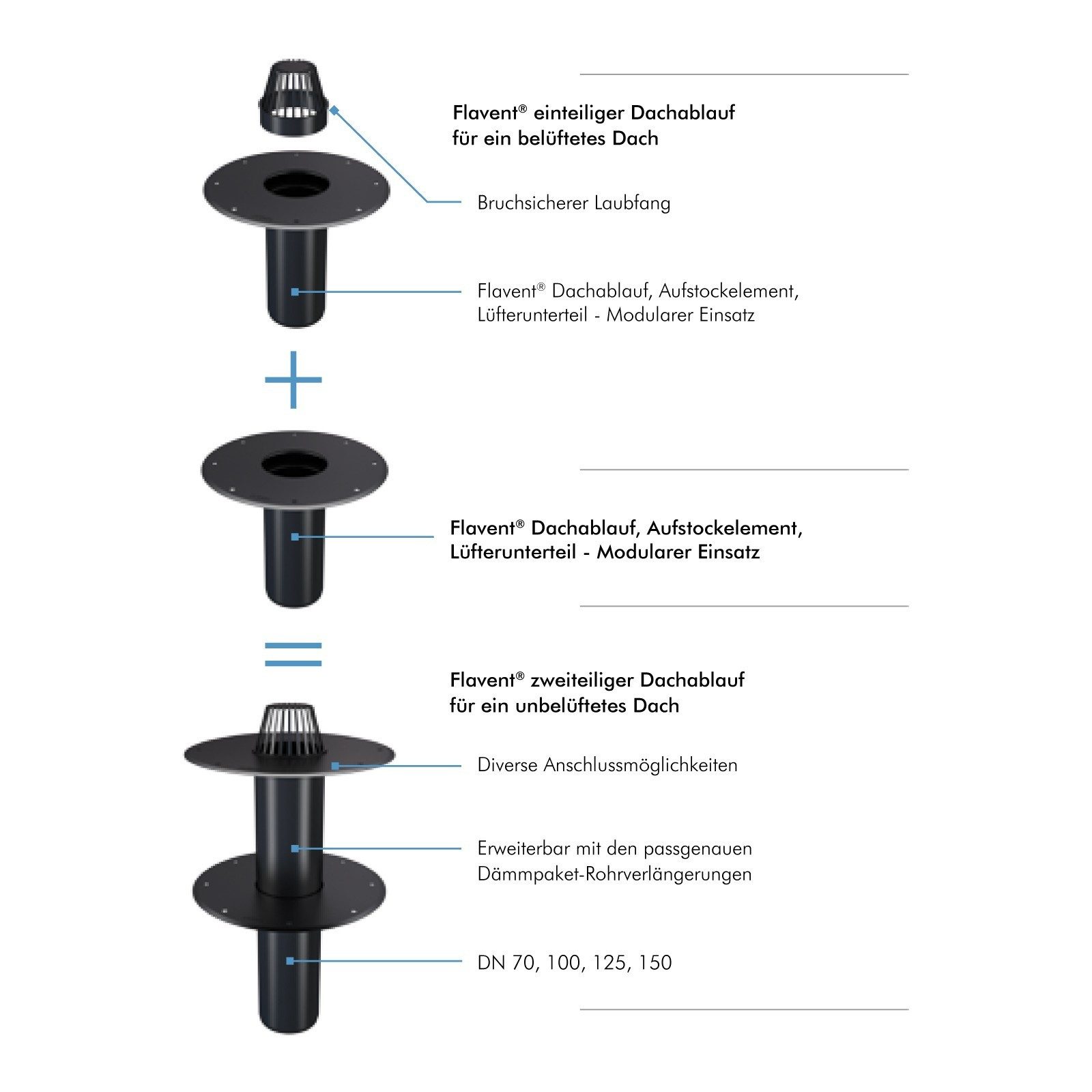Klöber Dachdurchführung Flachdachablauf Aufstockelement Lüfterunterteil DN 100 PVC-Anschluss