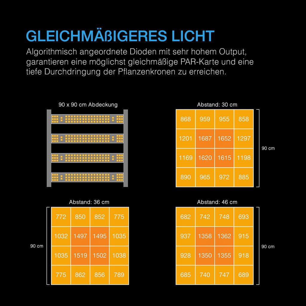 AC INFINITY Pflanzenlampe AC Infinity IONFRAME, EVO4, LED fest integriert, Vollspektrum, Samsung LM301H EVO mit 300W