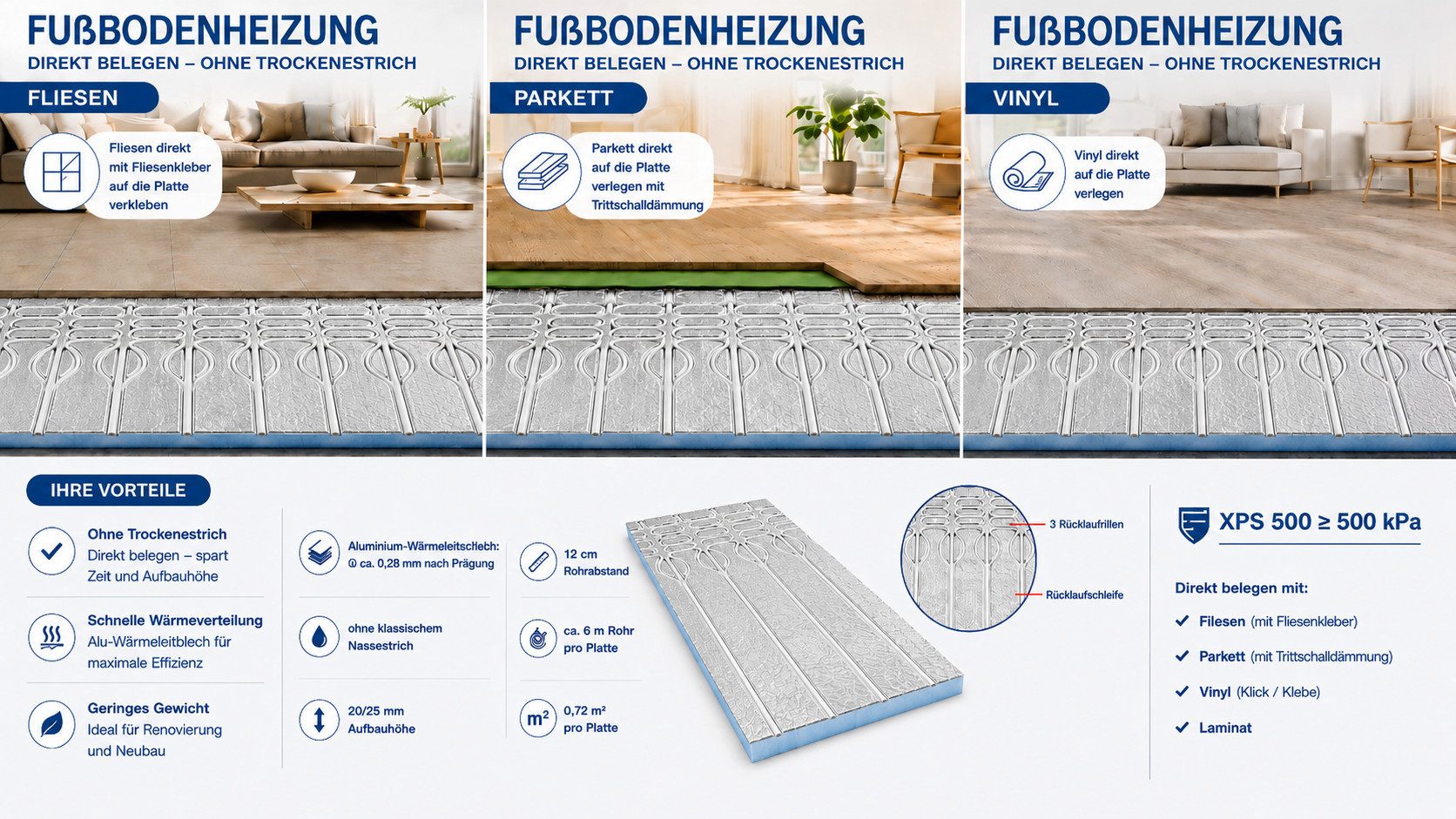 ART OF BAAN Fußbodenheizung XPS 500 Trockenbau-Fußbodenheizung 20 mm für 16 mm Rohr ohne Estrich
