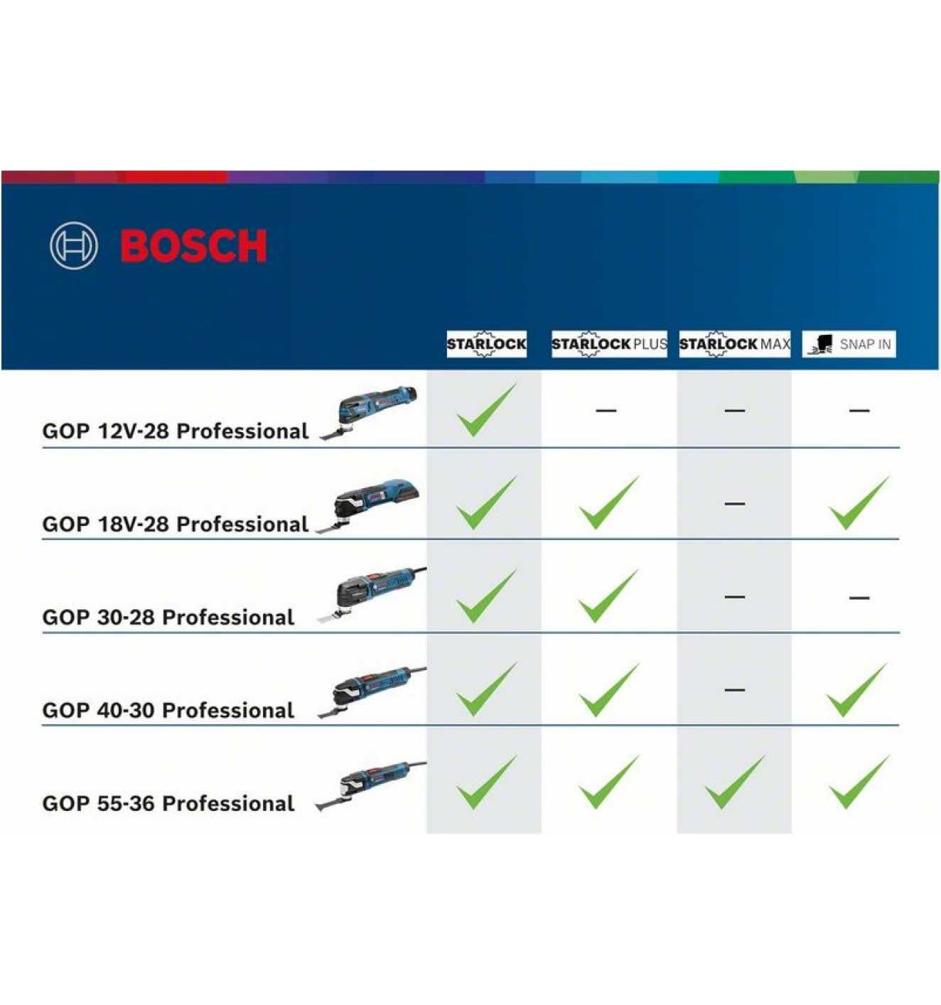 Bosch Professional 55-36, V, 550-Watt-Motor 240 GOP und Elektro-Multifunktionswerkzeug Starlock-Schnittstelle