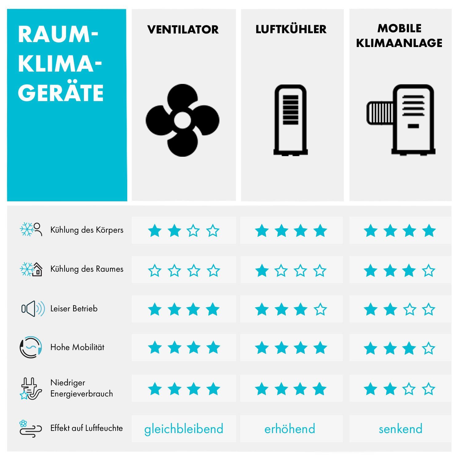 & mit Grau Luftkühler, mobil Klarstein Abluftschlauch ohne Highrise Ventilatorkombigerät Eis 3-in-1 Klimagerät Wasserkühlung