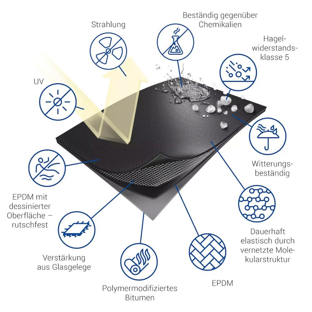 Hanse Syntec Systems Dachbahn RESITRIX SK W FullBond Dachbahn (1m Breite) EPDM Dachbahn Flachdach, (1-St)
