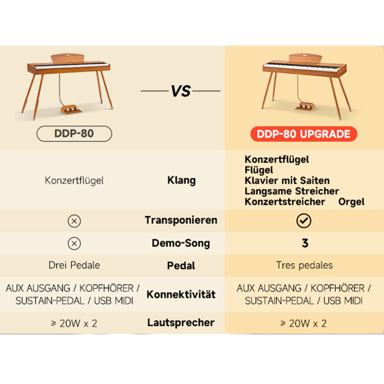 Donner Digitalpiano DDP 80 Upgrade Gewichtete Tasten mit Konzertstrings und Orgelklang (Set, mit Notenständer, Dreifachpedal, Netzteil), für Anfänger,Elektrisch – Bild 4 von 5