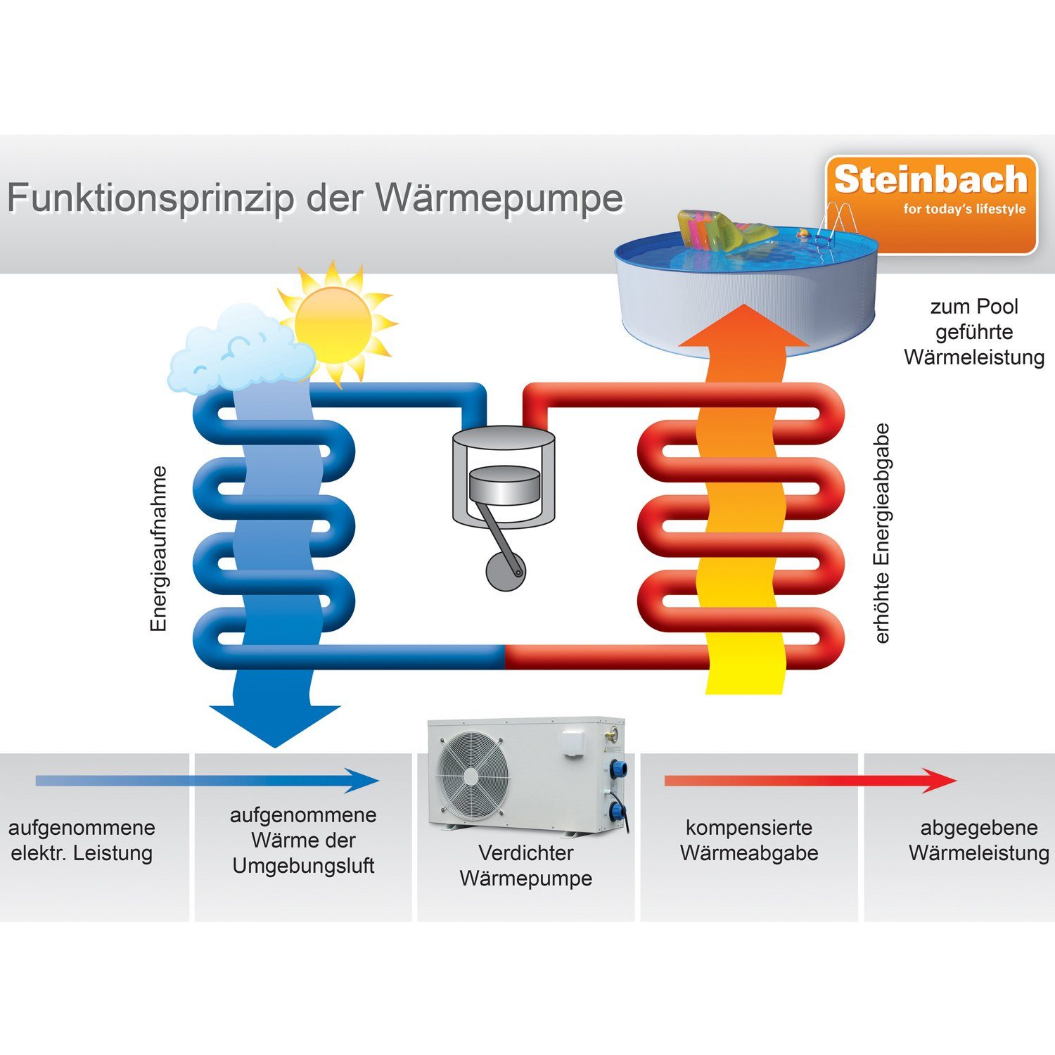 Steinbach Pool Pool-Wärmepumpe Swimming Pool Luft-Wärmepumpe Waterpower "8500"