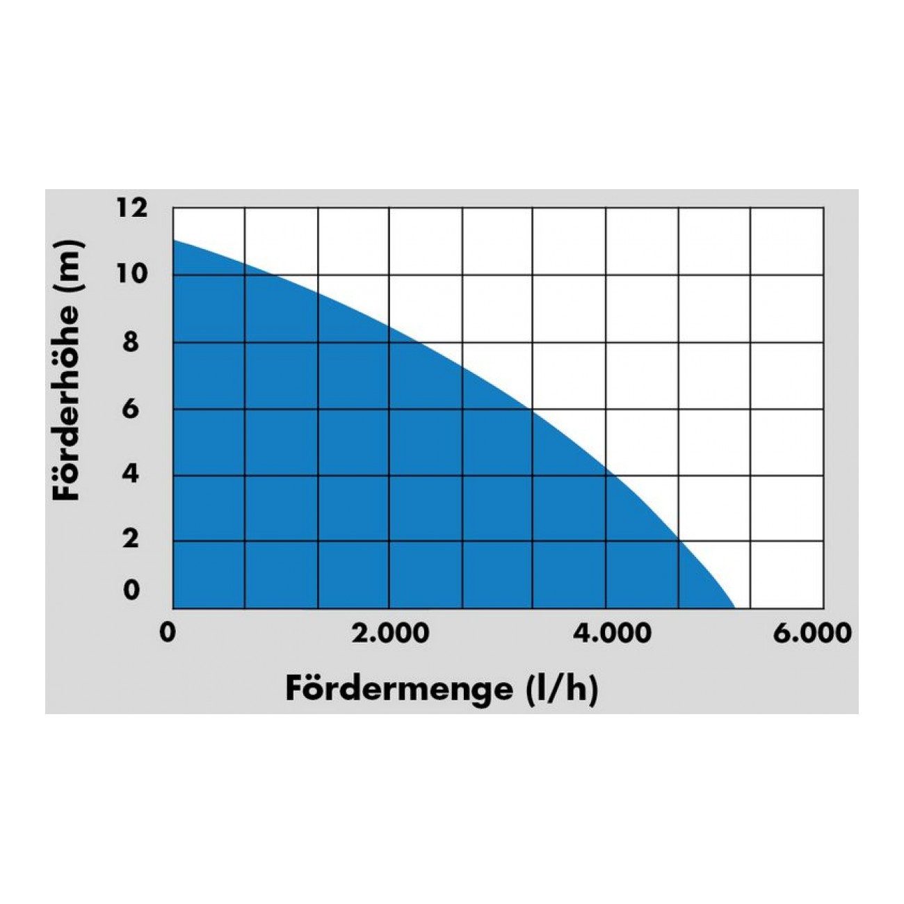 Güde Regenfasspumpe GFP 5201 Regenfasspumpe Regentonnenpumpe, 350 W, 5200 l/h, 11 m Förderhöhe, 10 m Kabel, Thermoschutz – Bild 5 von 5
