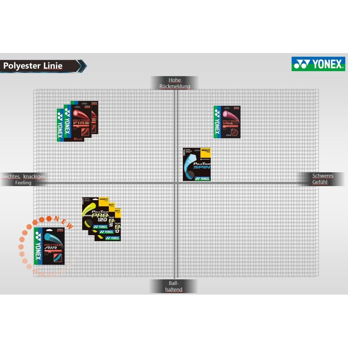 Yonex Tennissaite Poly Tour Pro (Haltbarkeit+Touch) gelb 12m Set, Saitendicke: 1.25