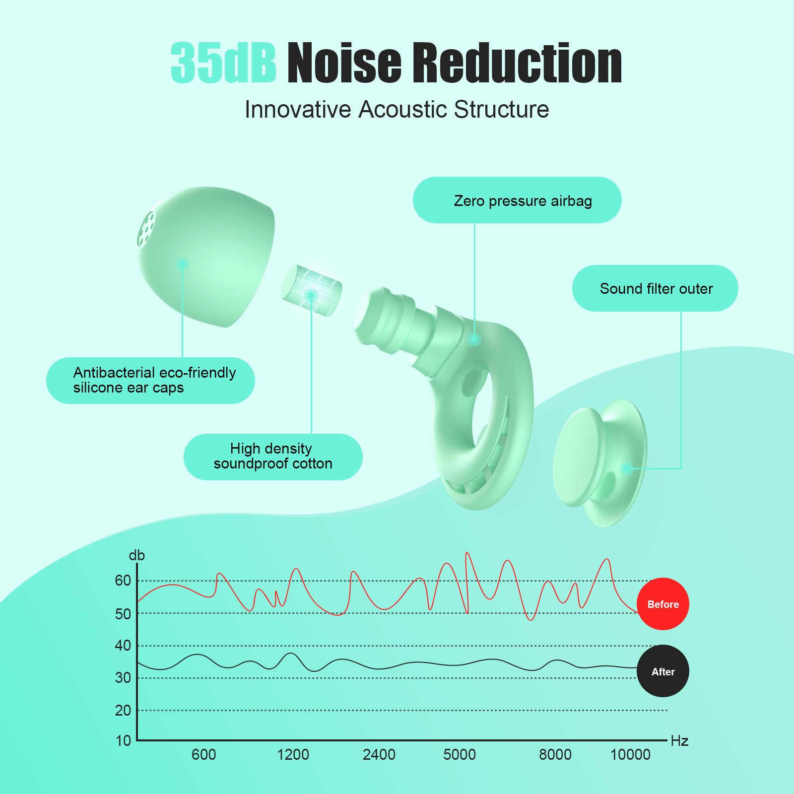 BRAIDOL Gehörschutzstöpsel Gehörschutzstöpsel Silikon Ohrstöpsel zum schlafen, Bequemer Gehörschutz,35dB Noise Cancelling,mit Aufbewahrungsbox
