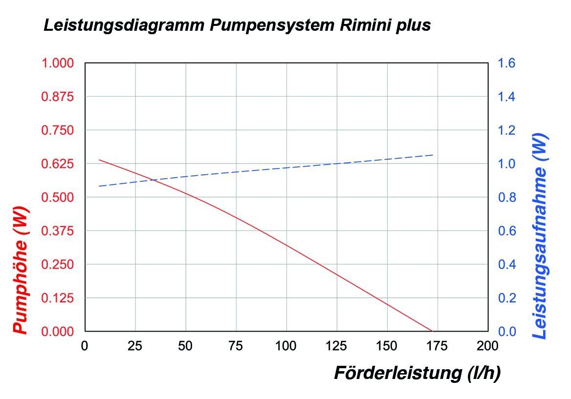 esotec Solarpumpe Esotec Rimini Plus Solar-Pumpenset mit Akkuspeicher