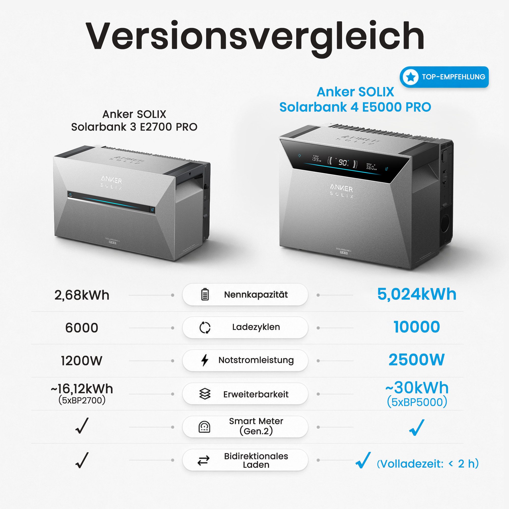 Anker Balkonkraftwerk Speicher Anker SOLIX Solarbank 4 E5000 Pro, 2500 W, LiFePO4, (Solarbank 4 E5000 Pro), mit smart meter gen2