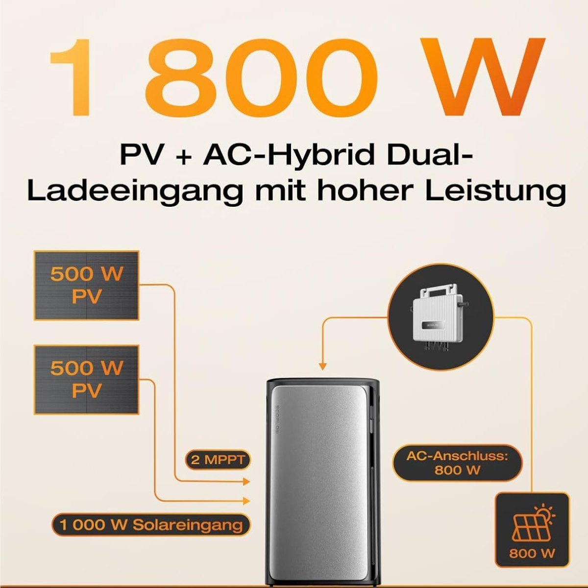 Ecoflow Balkonkraftwerk EcoFlow STREAM Max 1,92 kWh Speicher, Plug & Play Solarsystem, (LFP-Akku mit 6 000 Ladezyklen, KI-Smartsteuerung), 1800 W Solareingang (2 MPPT), 1200 W Dual AC-Anschlüsse