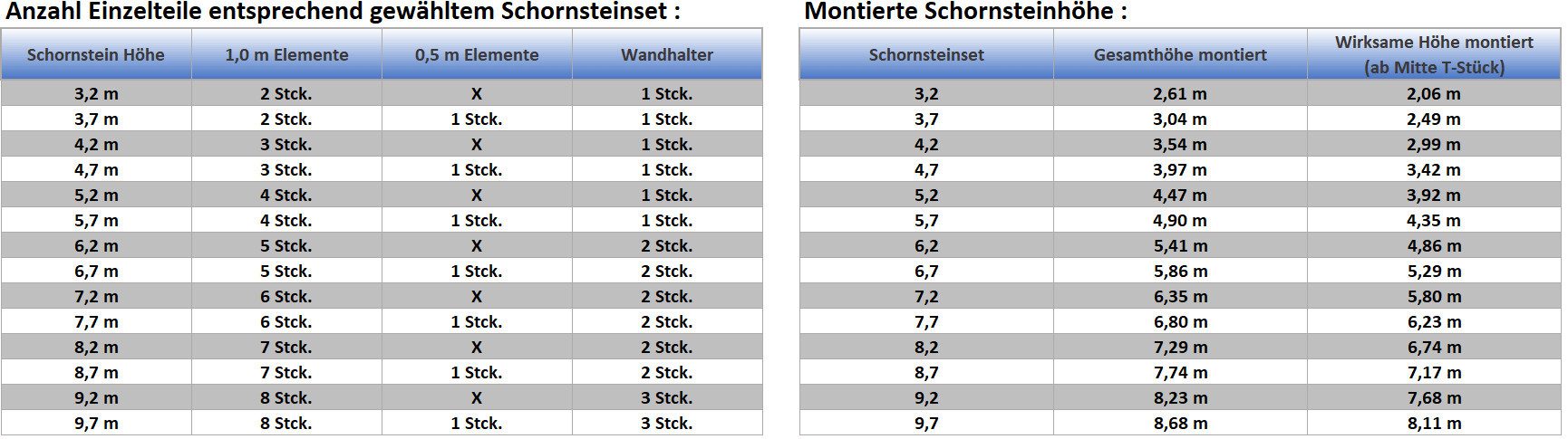 Schornstein-Zentrallager Schornstein Edelstahlschornstein Bausatz doppelwandig DW 150 Höhe 7,7 m 0,5 mm