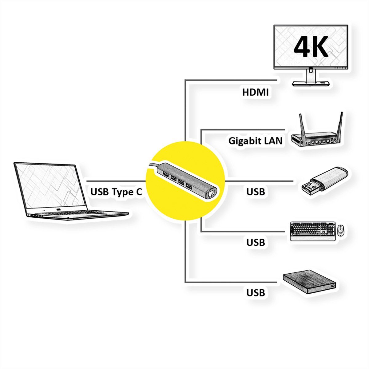 VALUE USB-C Dockingstation, HDMI 4K Computer-Adapter USB Typ C (USB-C) Männlich (Stecker) zu HDMI Typ A Weiblich (Buchse), 3x USB Typ A, Gigabit Ethernet