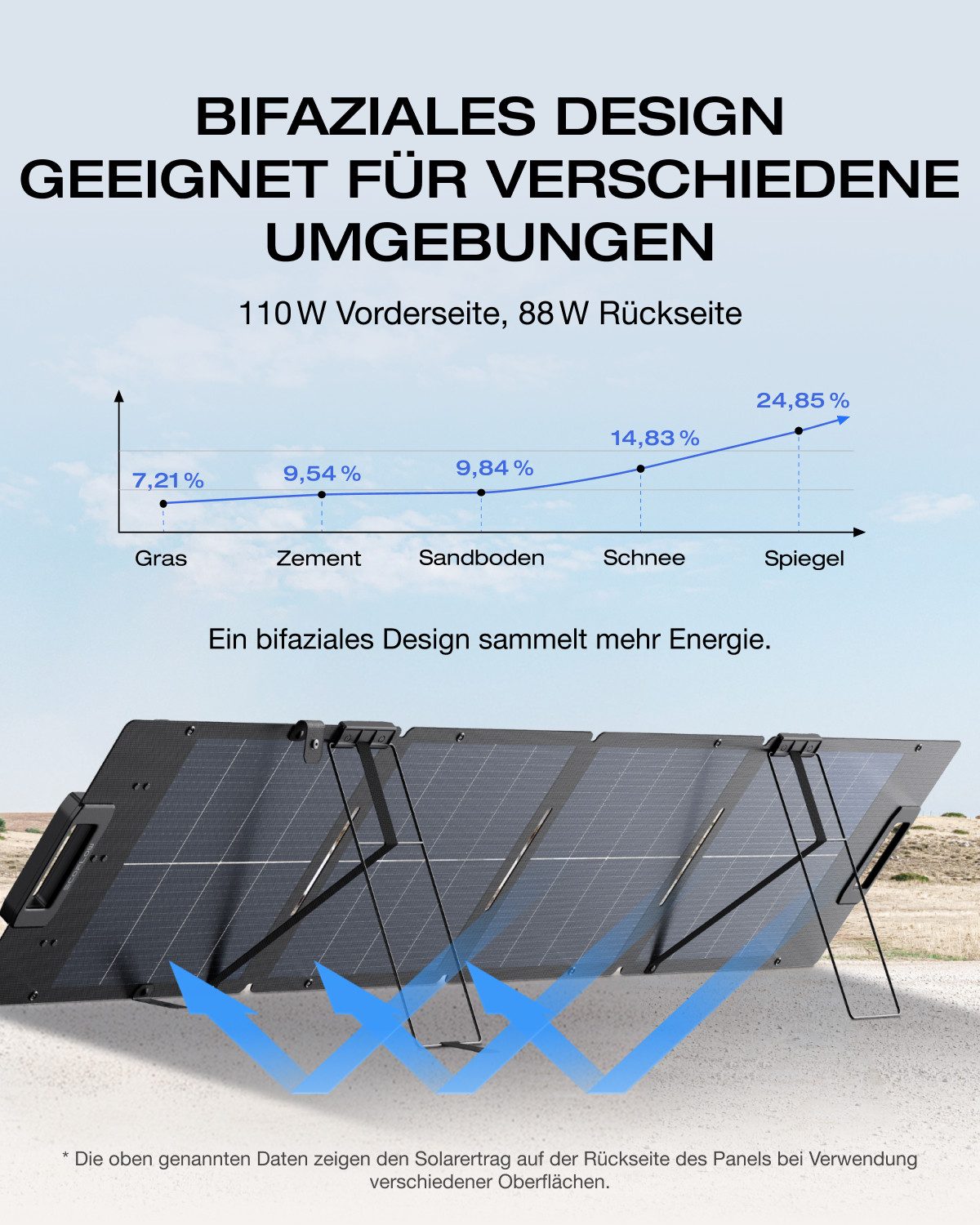 Ecoflow ECOFLOW 110W Solar Panel für Delta & RIVER Serie Tragbare Powerstation Solar Panel, Für Outdoor Garten Balkon Wohnwagen Camping