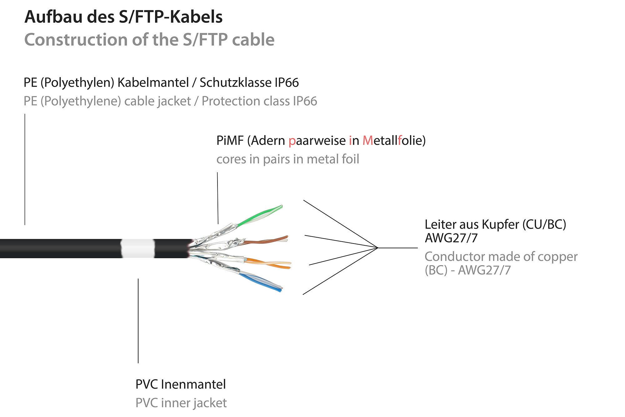 GOOD CONNECTIONS Patchkabel Ethernet Netzwerkkabel, RJ45 Stecker gerade, RJ45 Stecker gerade (750 cm)