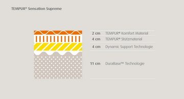Visco-Matratze »Sensation Supreme«, Tempur, 21 cm hoch, Optimale Druckentlastung bei gleichzeitiger Bewegungsfreiheit.