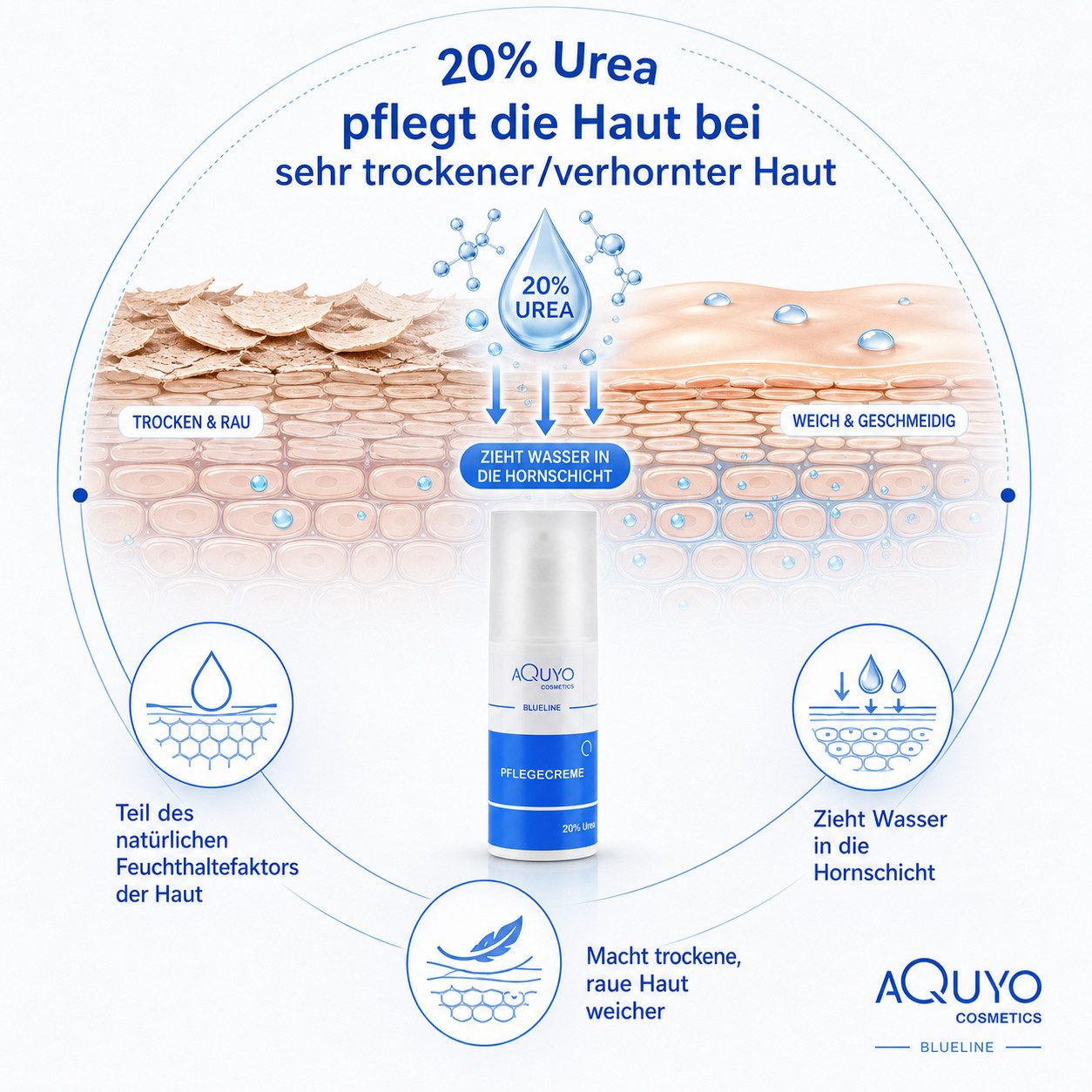 AQUYO Cosmetics Anti-Hornhautcreme Blueline 20% Urea Creme, Schrundencreme für sehr trockene Haut