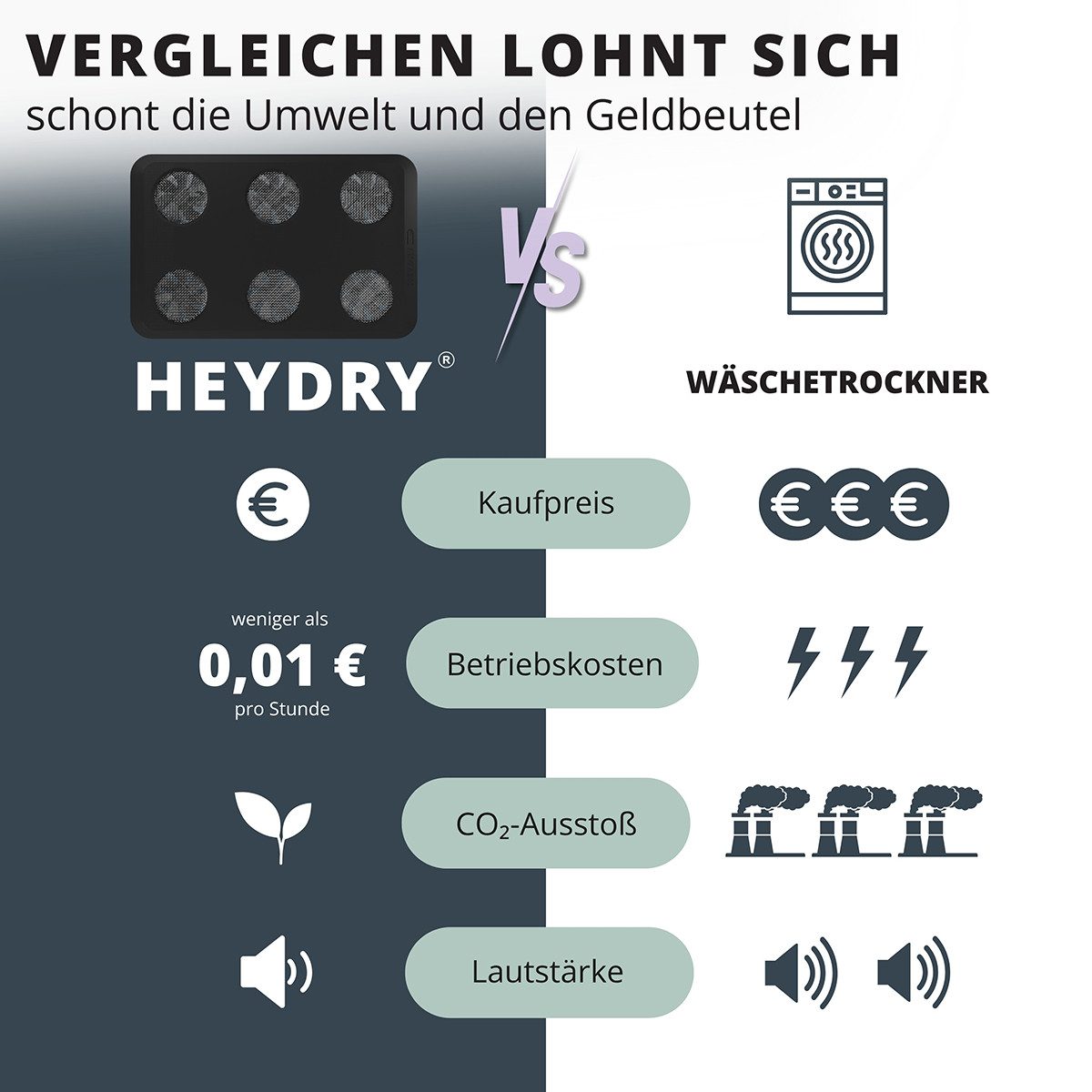 HEYDRY Elektrischer Wäschetrockner HEYDRY Lüfter für Wäscheständer, schnell & energiesparend trocknen, Made in Germany, mobiler Ventilator – Bild 5 von 5
