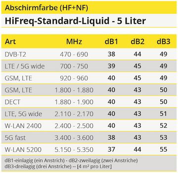 Biologa-Danell Grundierfarbe Biologa-Danell HiFreq Standard Liquid HF-Abschirmfarbe 5 Liter