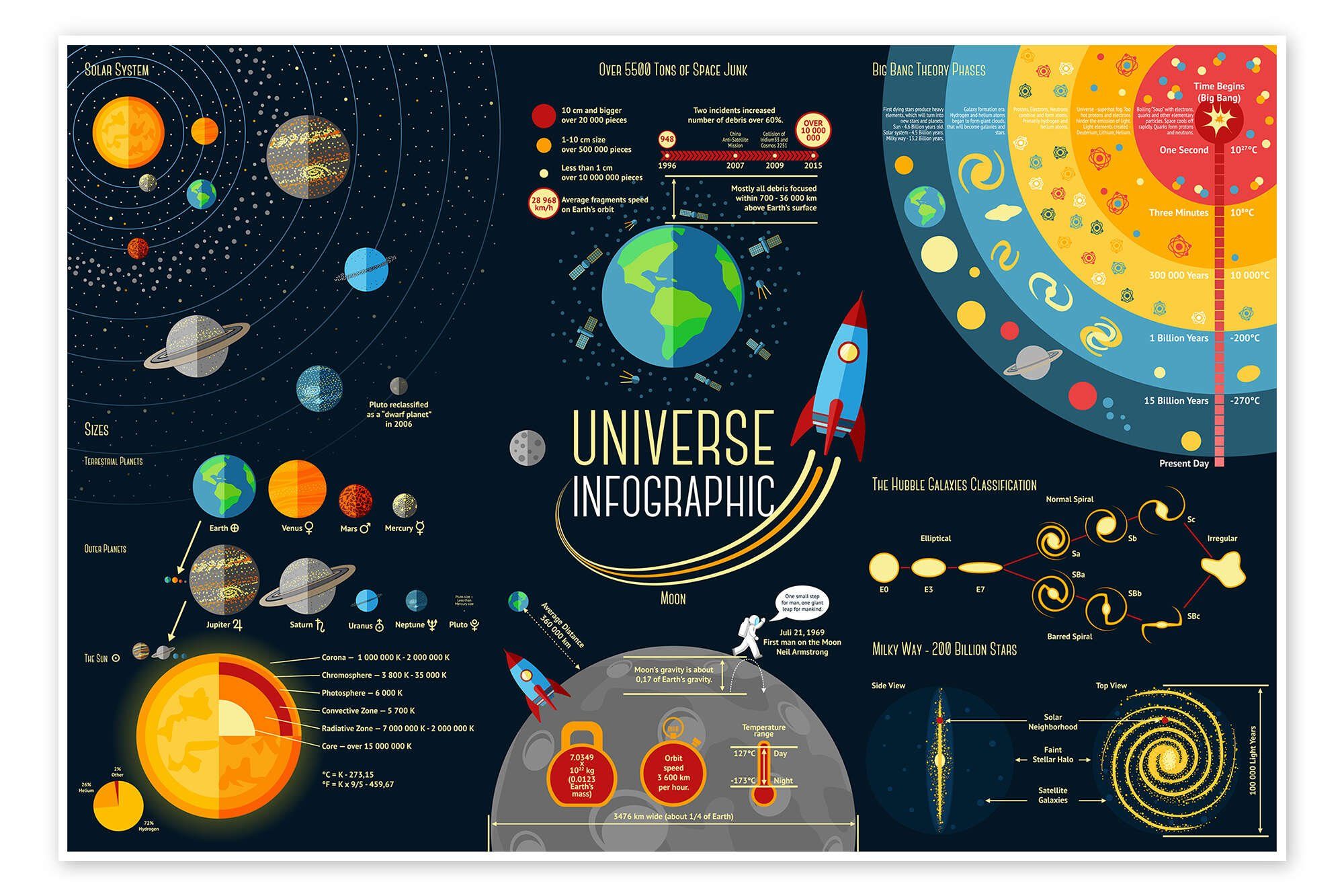 Posterlounge Poster Kidz Collection, Infografik vom Universum (Englisch