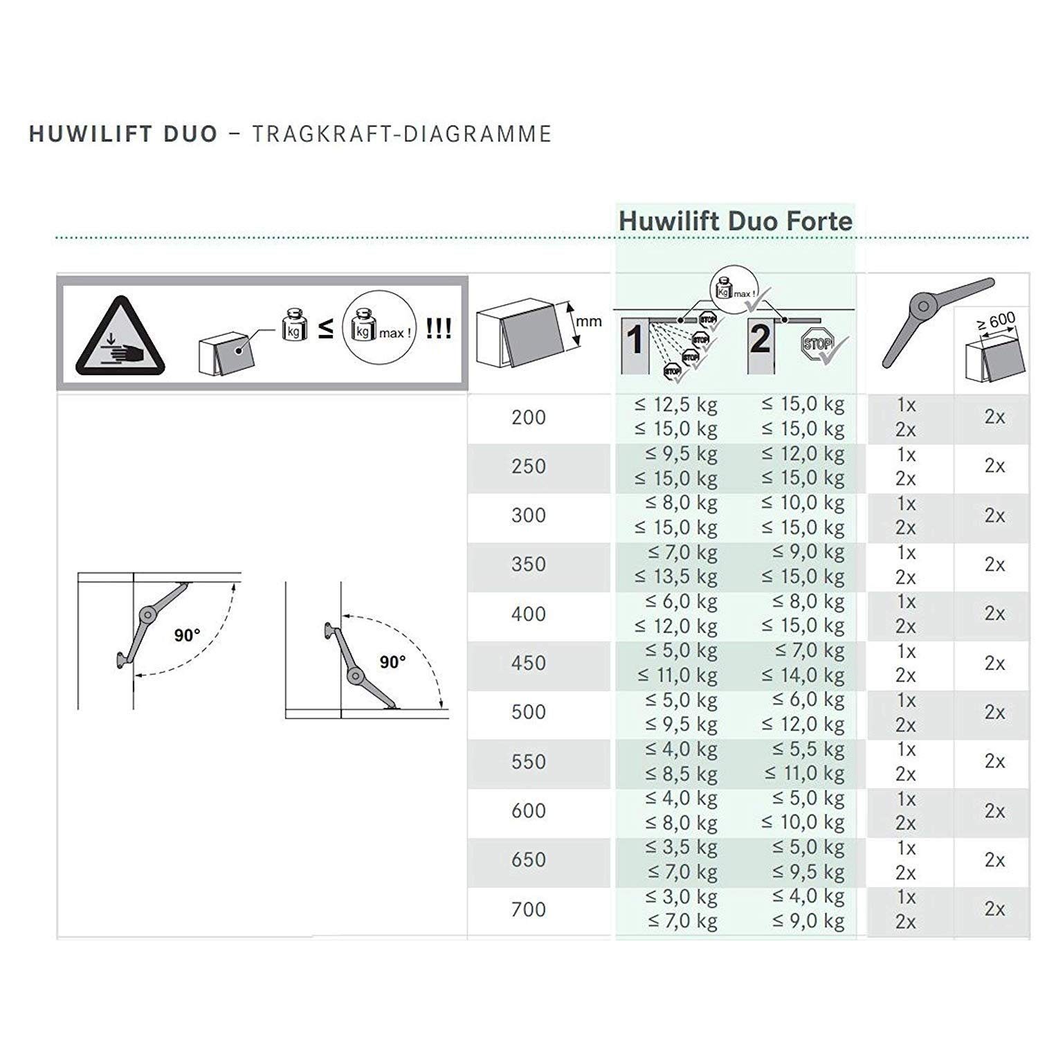 SO-TECH® Möbelbeschlag Kesseböhmer Duo Forte für mm 200 Klappenhöhe: 75 (1 700 - Klappenbeschlag 110° Klappenstütze einstellbar St), 