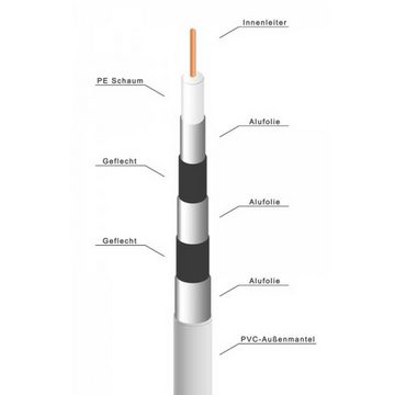 PremiumX 100m BASIC PRO Koaxialkabel 135dB 5-fach SAT Koax Kabel 10x F-Stecker SAT-Kabel