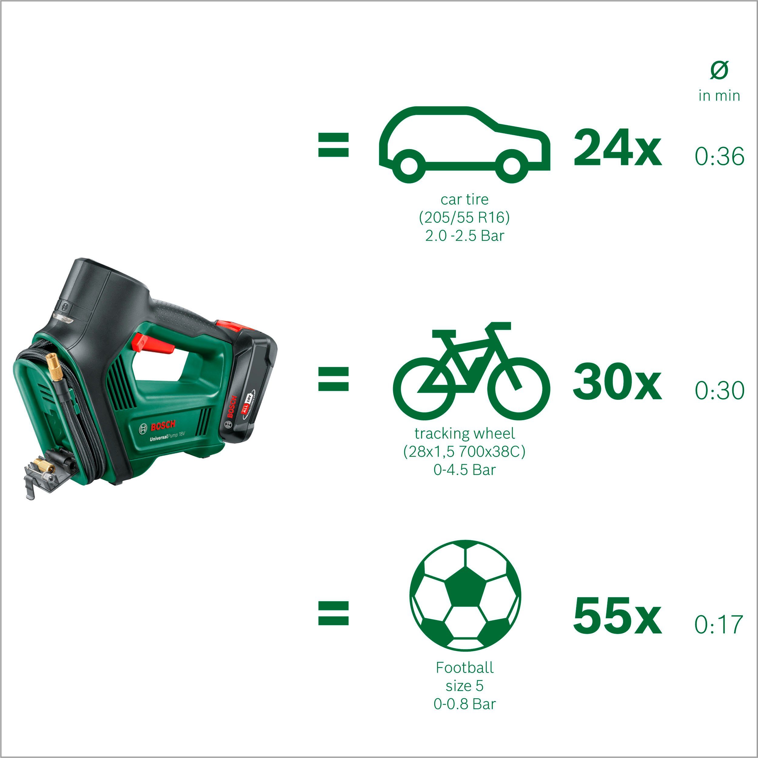 Garden UniversalPump bar, Ladegerät Akku Akku-Handkompressor 18V, 10 W, Bosch & ohne und 27 Druckluftpumpe max. Home