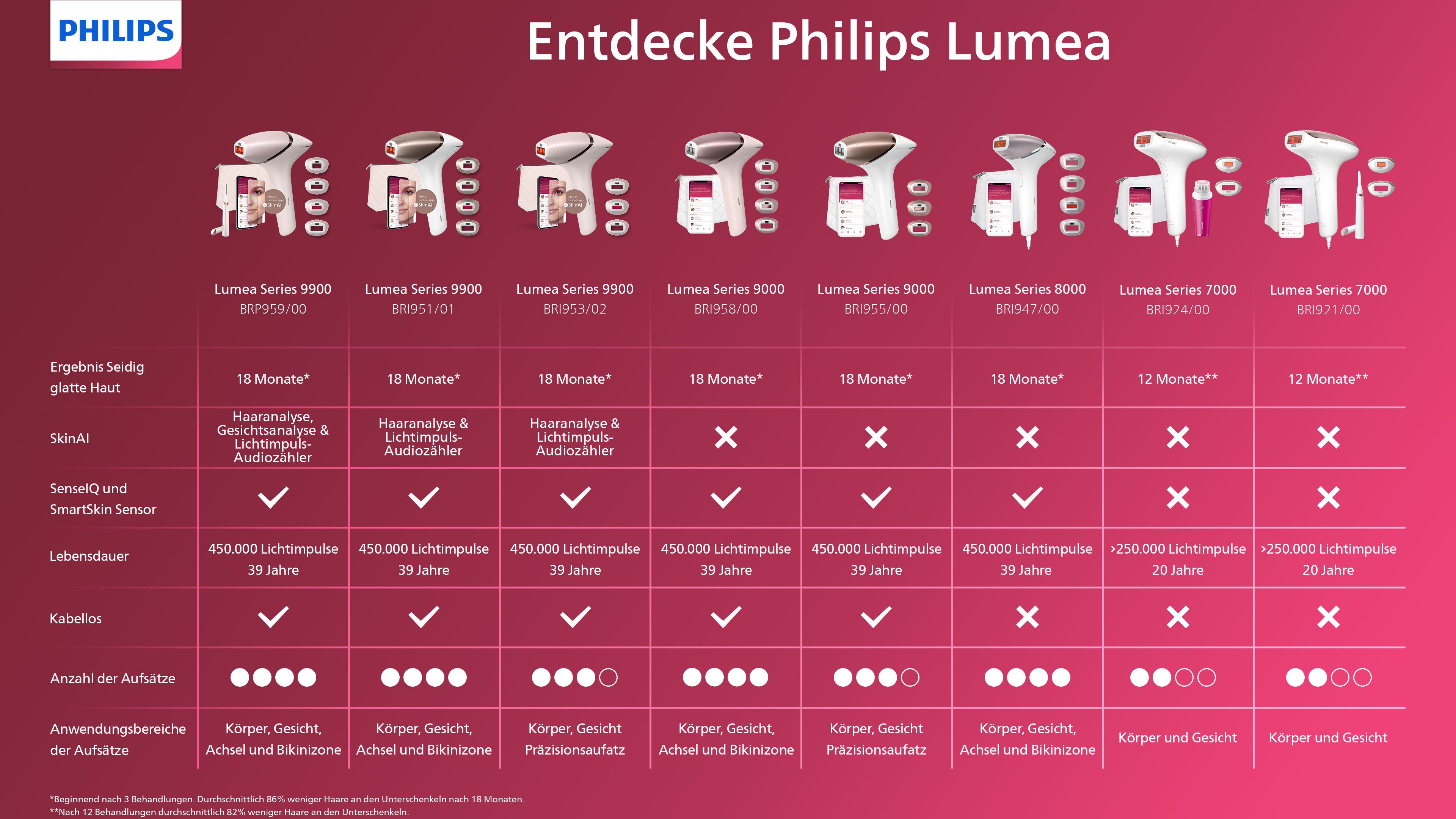 Philips IPL-Haarentferner Lumea Series 9900, 450.000 Lichtimpulse, 4 Aufsätze (Achseln, Bikinizone, Körper, Gesicht), 3 SkinAI Funktionen