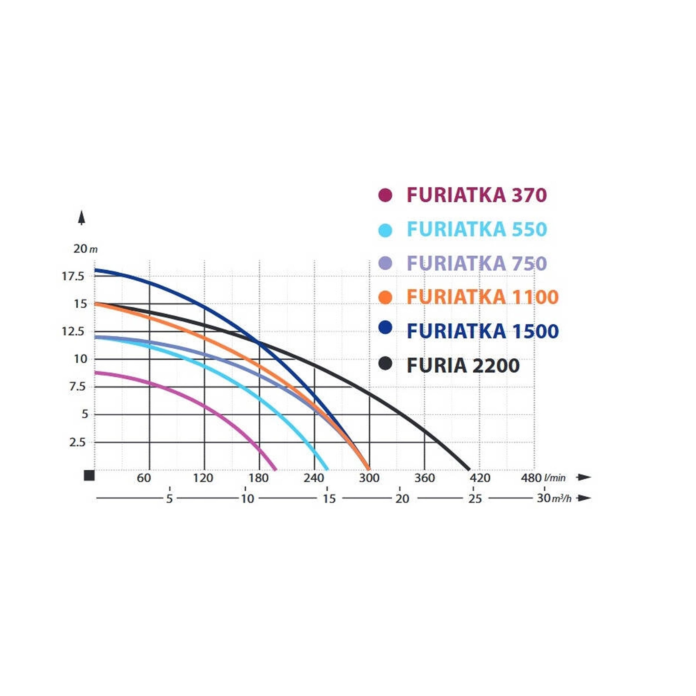 IBO Schutzwasserpumpe IBO FURIATKA 1500W Schmutzwasserpumpe mit Schneidwerk und Kupplung (1-tlg)
