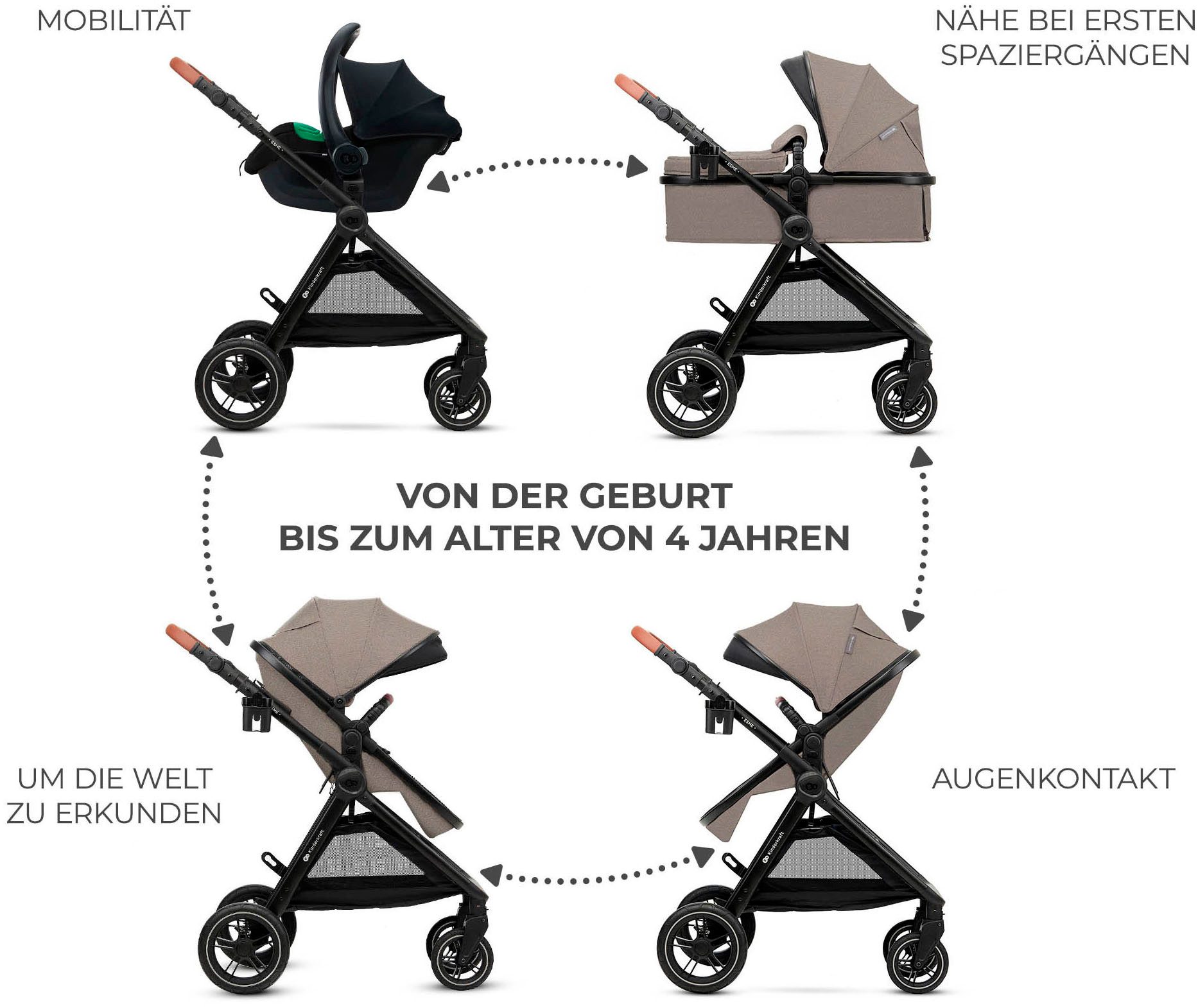 Kinderkraft Kombi-Kinderwagen ESME 3IN1, (Set, 7-tlg), inkl. Babyschale MINK PRO 2 i-Size (40–87 cm) – Bild 2 von 5