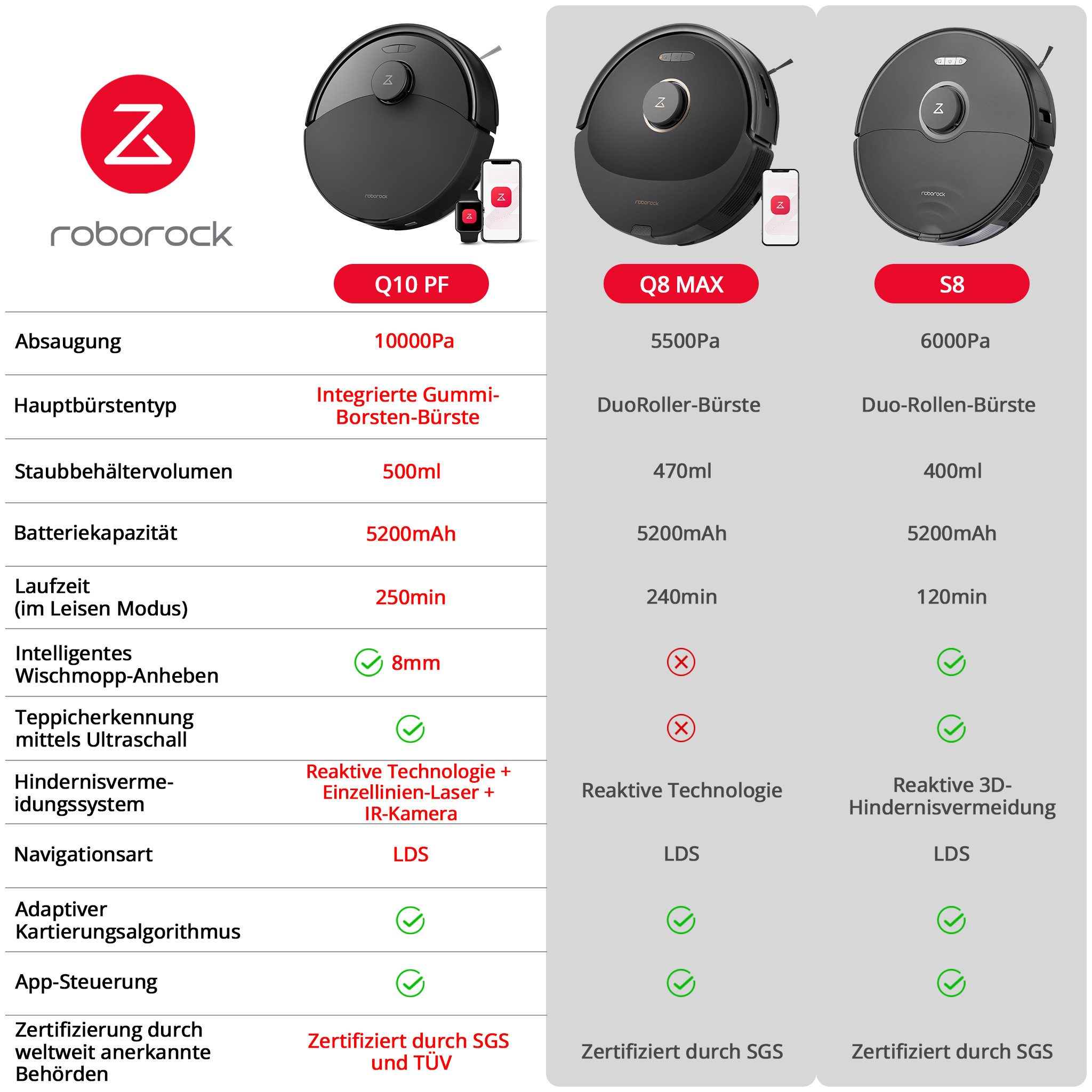 Roborock Saugroboter Q10 PF, 10000Pa, Dual Anti-Tangle-System (Upgrade von Q8 MAX/S8), 10000 Pa HyperForce Saugkraft, ReactiveTech-Hindernisvermeidung, 5200 mAh, PreciSense® LiDAR-Navigation, APP-Bedienbar