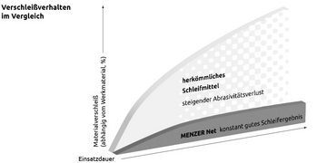 MENZER Schleifscheibe Ø 90 mm Klett-Schleifgitter für Exzenterschleifer, Siliciumcarbid, 25 Stk., K150