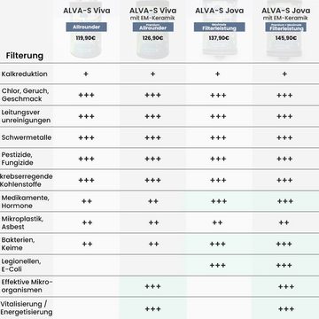 rivaALVA Wasserfilter ALVA-S Viva EM Wasserfilter am Wasserhahn mit EM-Keramik