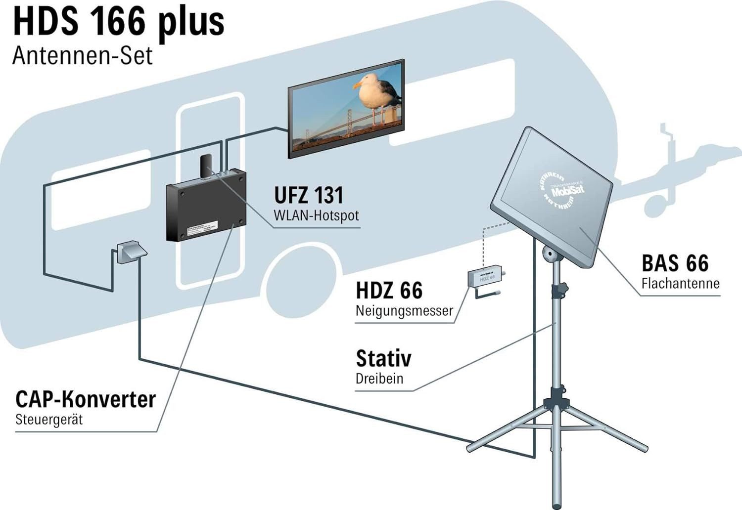 Kathrein Kathrein HDS 166 plus Antennen Set Camping Sat-Anlage