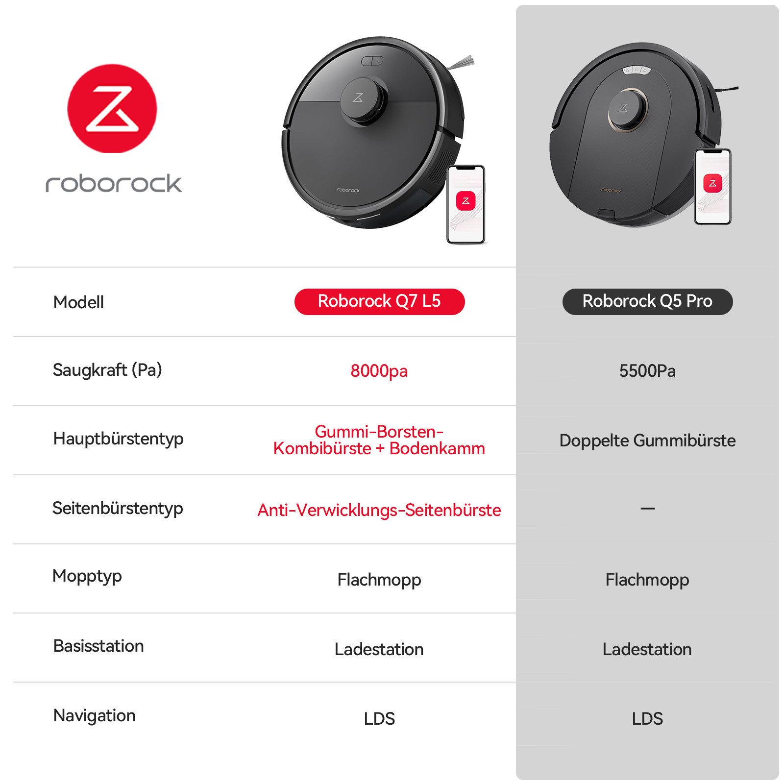 Roborock Q7 L5 - Bild 2
