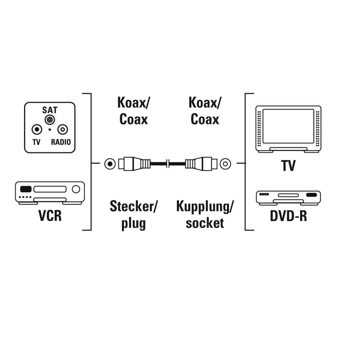 Hama Antennenkabel, Koaxialkabel, von 1,5 m bis 10 m, 75 dB, Weiß SAT-Kabel, (300 cm)