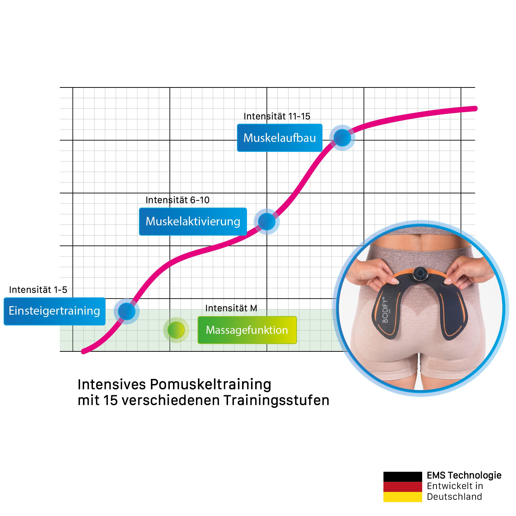 BODIFY EMS-Po-Trainer - EMS Trainer - Gezielte Stimulation der Po Muskulatur