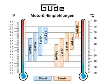 Güde Stromerzeuger »GSE 8701 RS«, 9,30 in kW