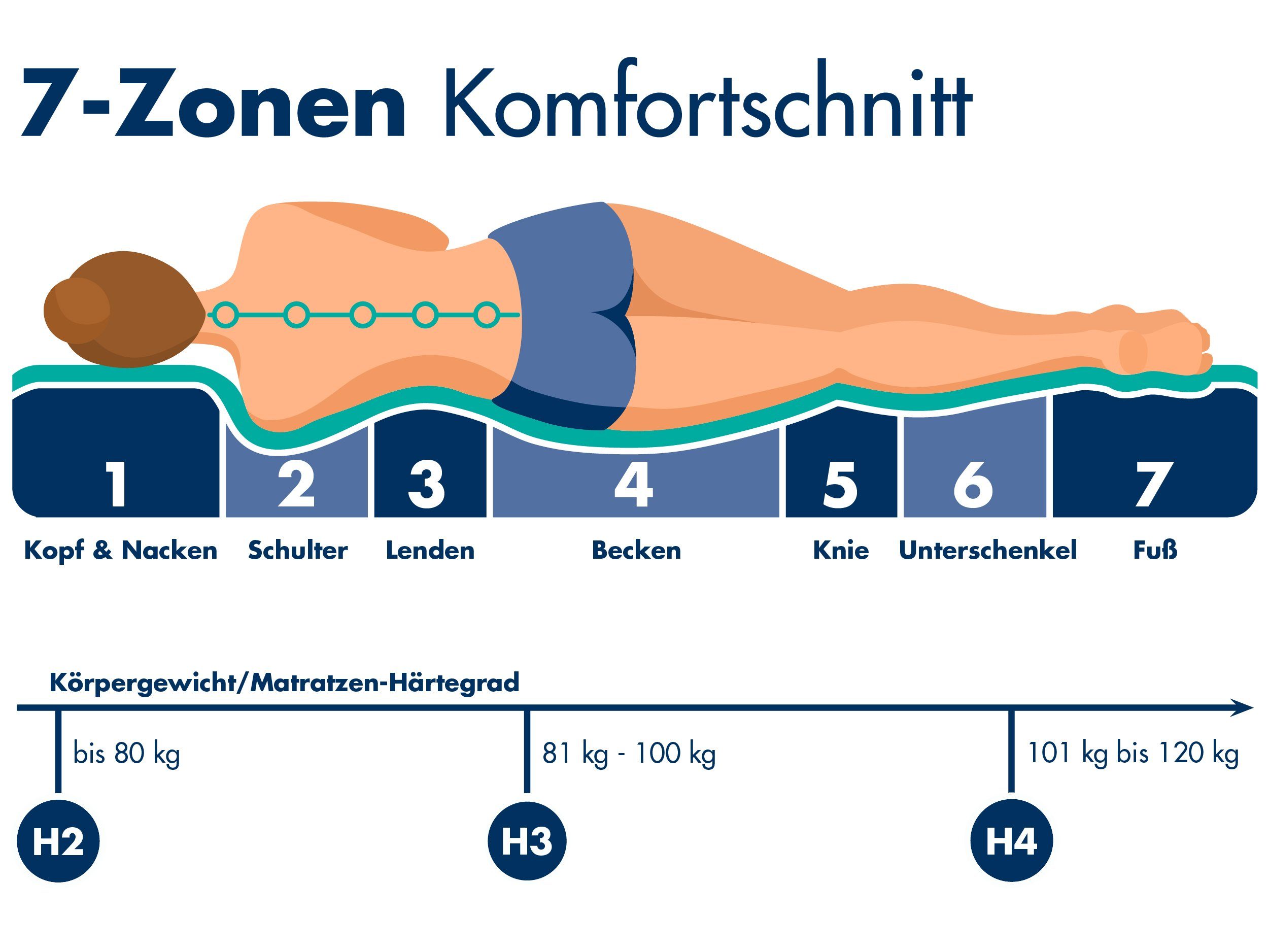 Taschenfederkernmatratze Sylt mit 7 Liegezonen, Irisette, 18 cm hoch, für eine punktelastische Körperaufnahme und Unterstützung – Bild 4 von 5