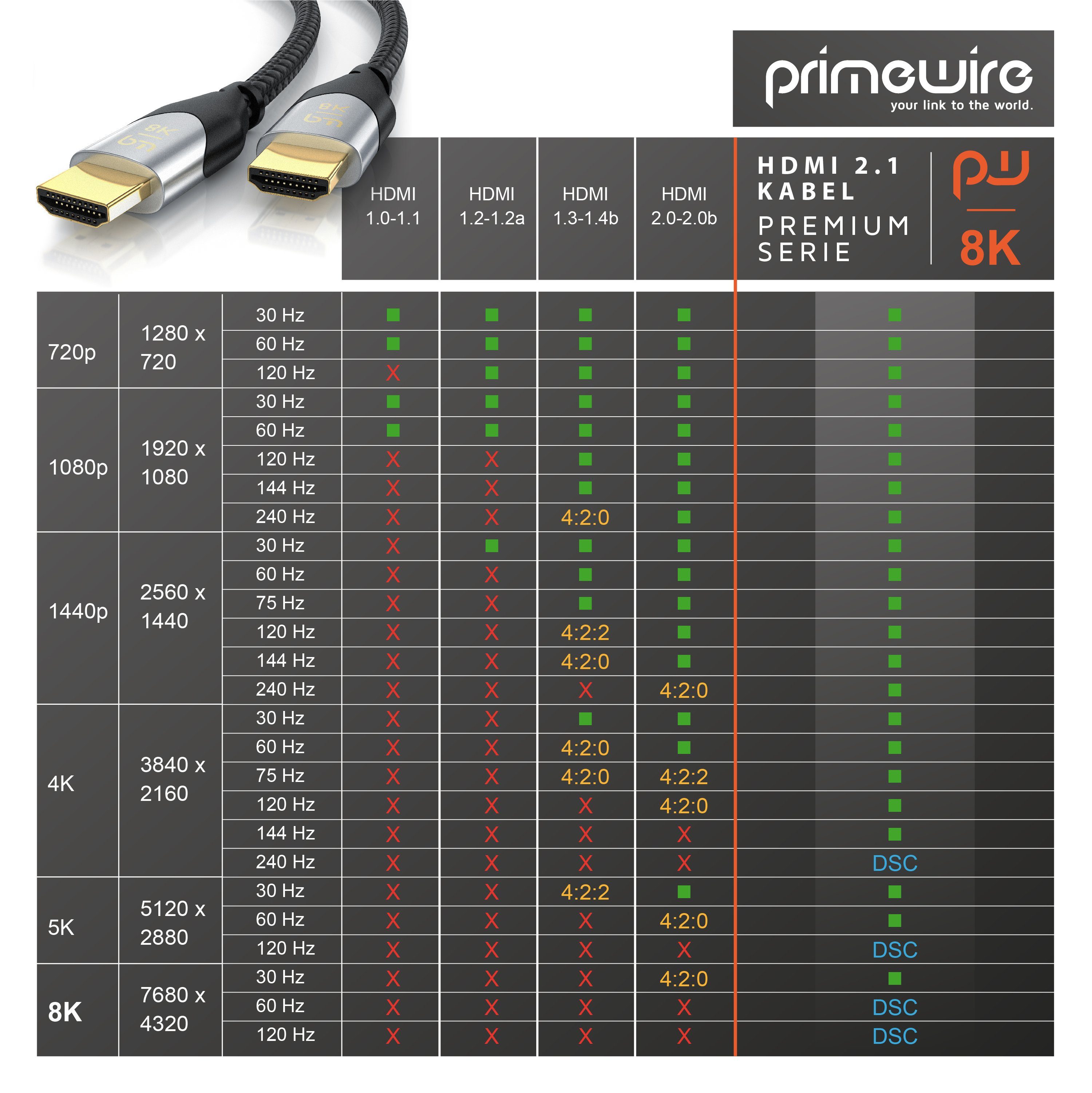 Primewire Ultra High Speed 8K HDMI Kabel 2.1, Stoffummantelung HDMI-Kabel, 2.1, HDMI Typ A (200 cm), UHD, Ethernet, 8K @ 120 Hz, 4k @ 240 Hz, 3D TV, eARC, HDR10 – Bild 5 von 5