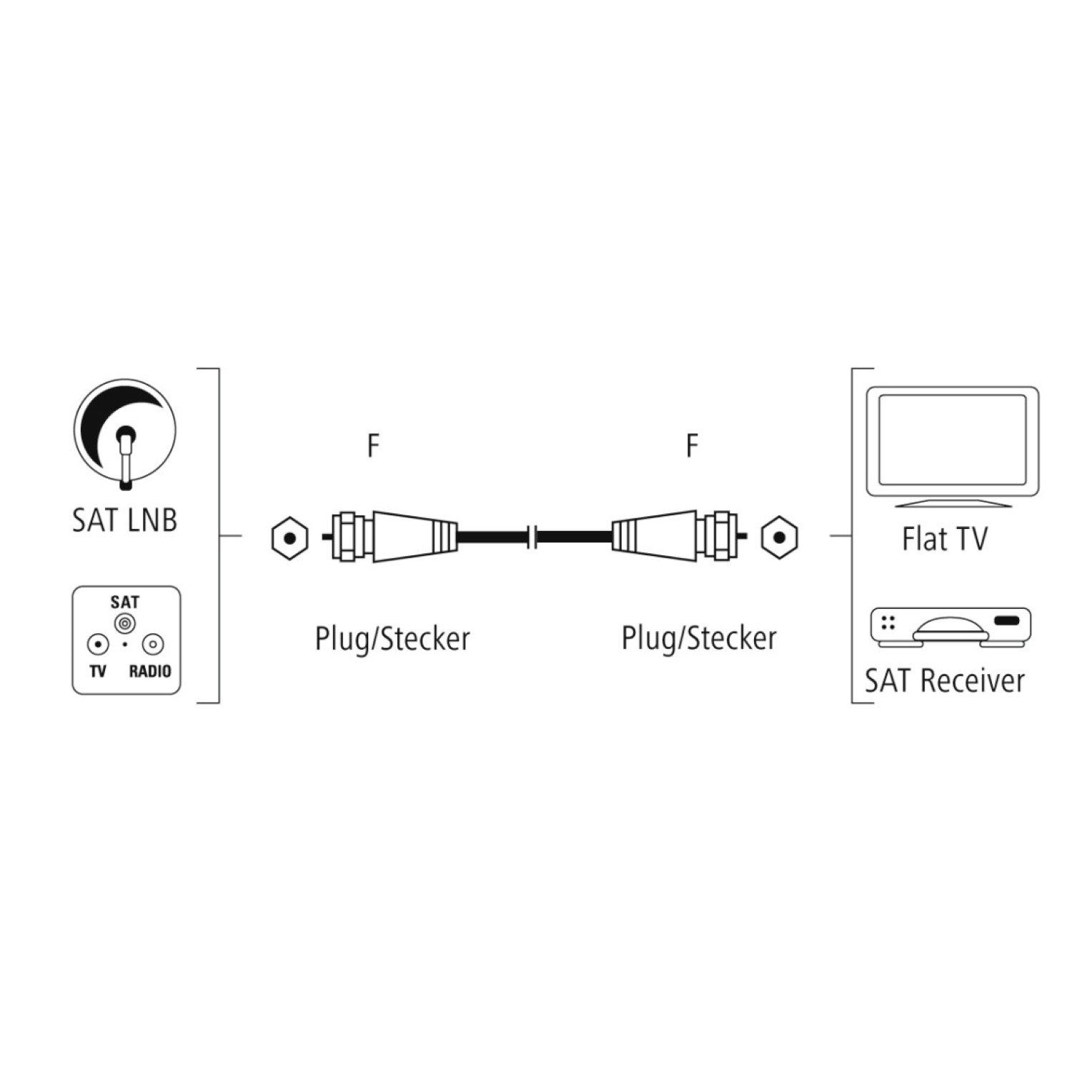 Hama 10m Sat-Kabel Antennen-Kabel F-Stecker Weiß Video-Kabel, F-Stecker, Kein (1000 cm), 10m lang für HD TV 4K UHD HD+ Koax-Kabel Koaxial-Kabel