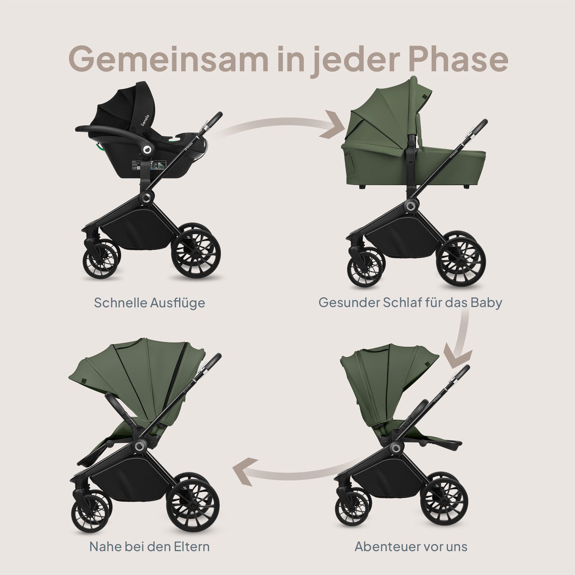 lionelo Kombi-Kinderwagen MIKA PLUS 3IN1, (Set), 3in1 Set mit Astrid i-size/XXL-Verdeck/Komfortable Dämpfung