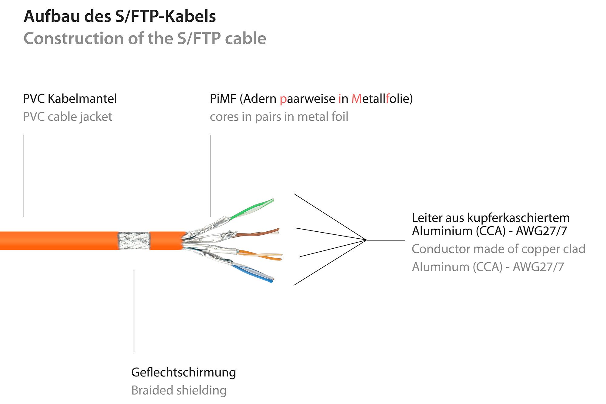 GOOD CONNECTIONS Patchkabel Ethernet Netzwerkkabel, RJ45 Stecker gerade, RJ45 Stecker gerade (500 cm)