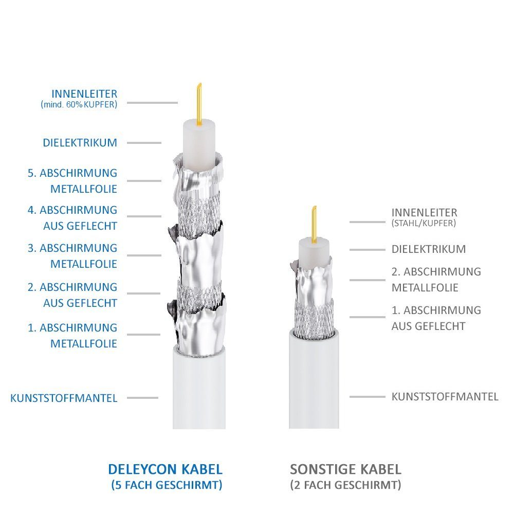 deleyCON deleyCON 100m HQ+ SAT Kabel HDTV 135dB 5x geschirmt + 10x F-Stecker - SAT-Kabel