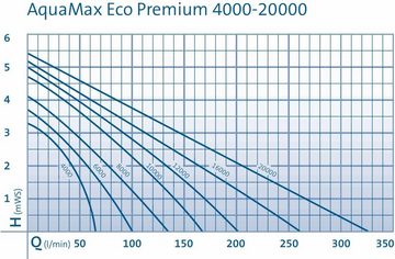 OASE Teichpumpe Oase AquaMax Eco Premium 21000 Teichpumpe